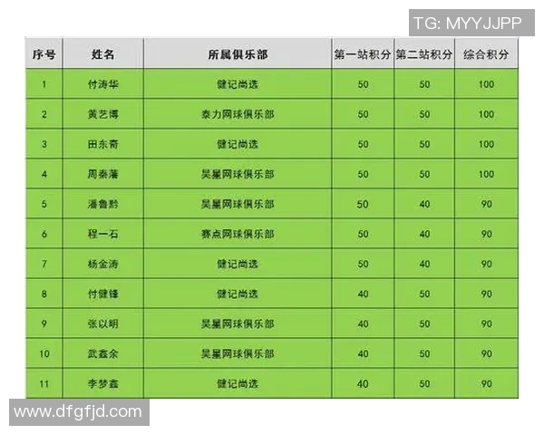 深圳网球队在选拔赛中以64分稳居积分榜首位 深圳网球队在选拔赛中以64分稳居积分榜首位